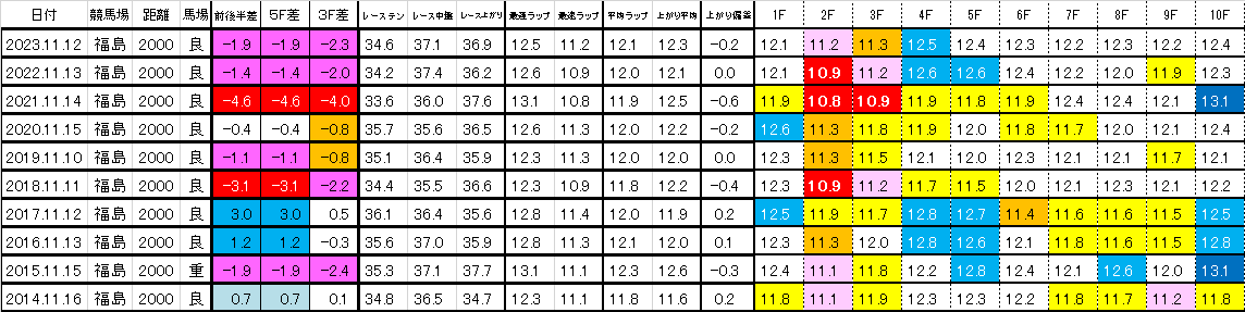 2024　福島記念　過去ラップ一覧　簡易版